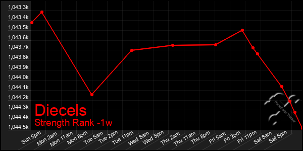 Last 7 Days Graph of Diecels