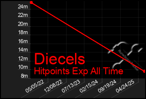 Total Graph of Diecels