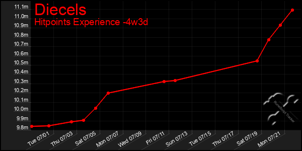 Last 31 Days Graph of Diecels
