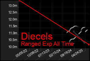 Total Graph of Diecels