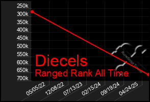 Total Graph of Diecels