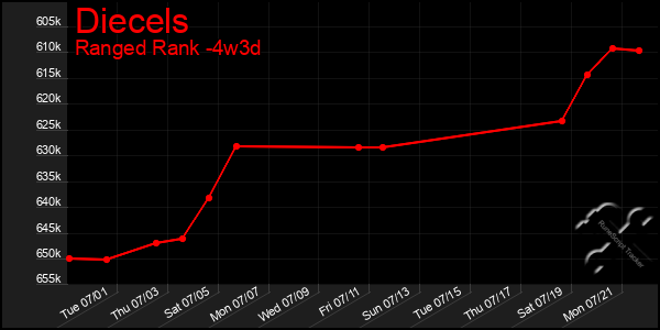 Last 31 Days Graph of Diecels