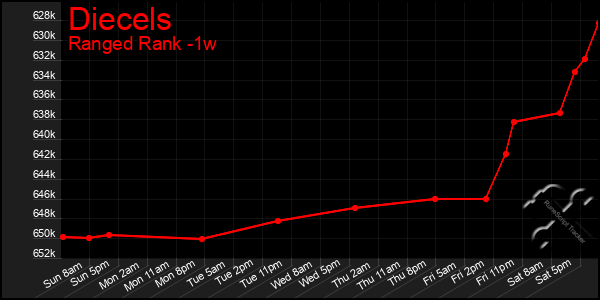 Last 7 Days Graph of Diecels