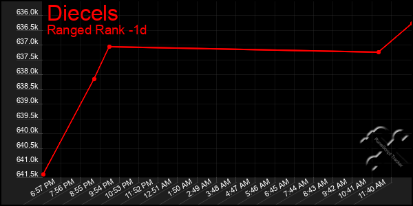 Last 24 Hours Graph of Diecels