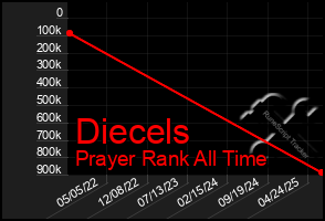Total Graph of Diecels