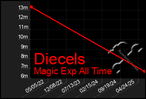 Total Graph of Diecels