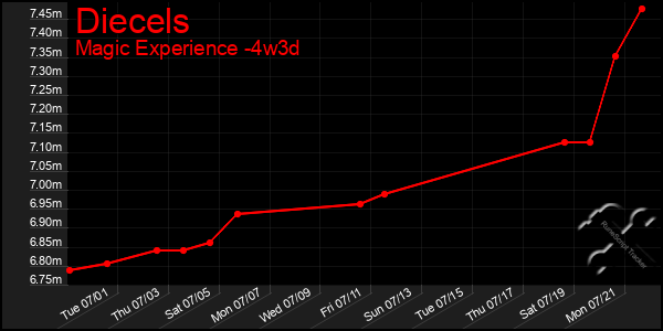 Last 31 Days Graph of Diecels