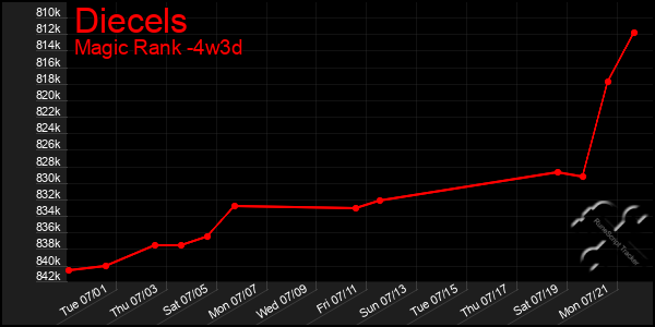 Last 31 Days Graph of Diecels