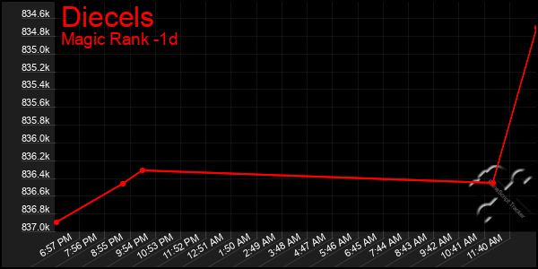 Last 24 Hours Graph of Diecels