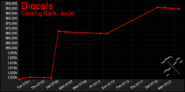 Last 31 Days Graph of Diecels