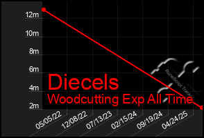 Total Graph of Diecels