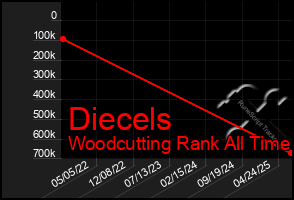 Total Graph of Diecels