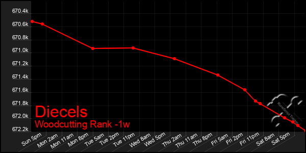 Last 7 Days Graph of Diecels