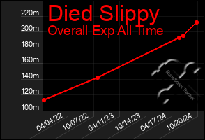 Total Graph of Died Slippy