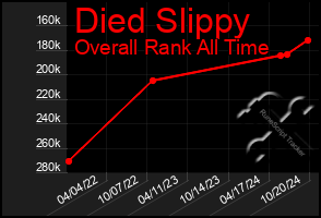 Total Graph of Died Slippy