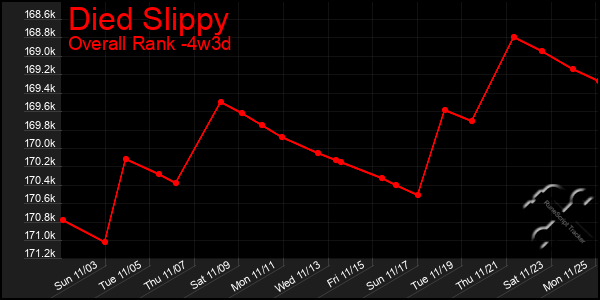 Last 31 Days Graph of Died Slippy