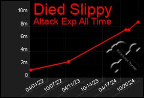 Total Graph of Died Slippy