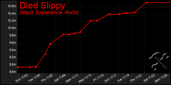 Last 31 Days Graph of Died Slippy