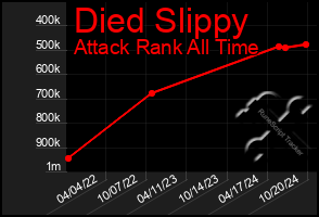 Total Graph of Died Slippy