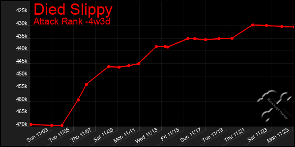 Last 31 Days Graph of Died Slippy