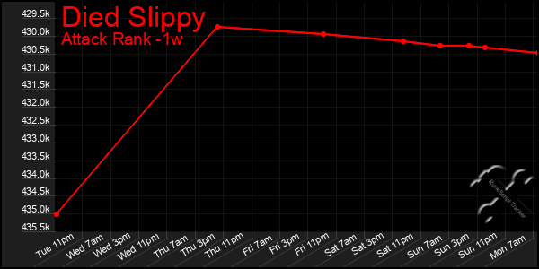 Last 7 Days Graph of Died Slippy