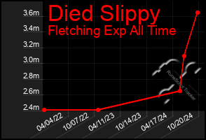 Total Graph of Died Slippy