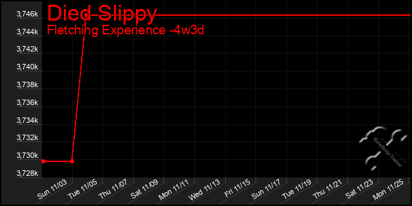 Last 31 Days Graph of Died Slippy