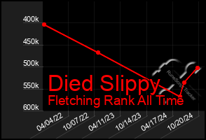 Total Graph of Died Slippy