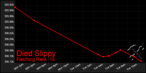 Last 24 Hours Graph of Died Slippy