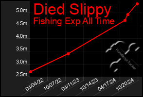 Total Graph of Died Slippy