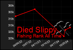 Total Graph of Died Slippy