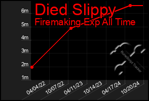 Total Graph of Died Slippy