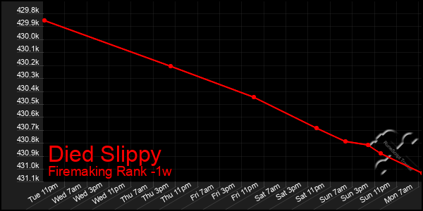 Last 7 Days Graph of Died Slippy