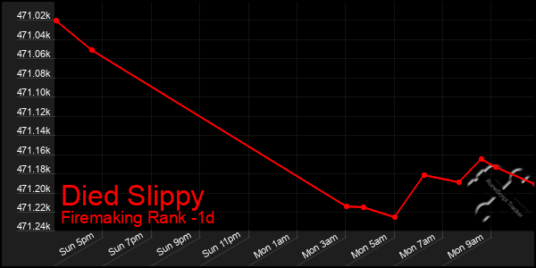 Last 24 Hours Graph of Died Slippy