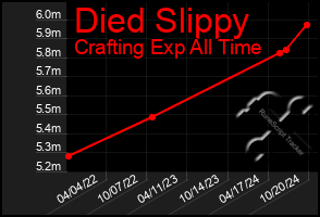 Total Graph of Died Slippy