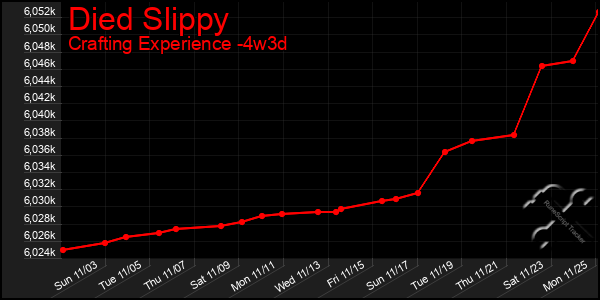 Last 31 Days Graph of Died Slippy