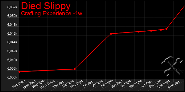 Last 7 Days Graph of Died Slippy