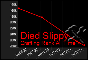 Total Graph of Died Slippy