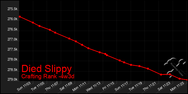 Last 31 Days Graph of Died Slippy