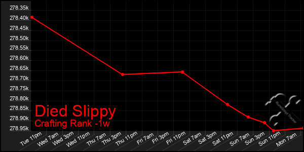 Last 7 Days Graph of Died Slippy