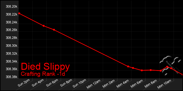 Last 24 Hours Graph of Died Slippy