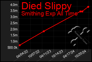 Total Graph of Died Slippy