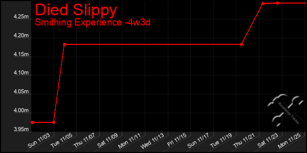 Last 31 Days Graph of Died Slippy