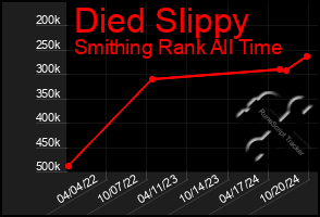 Total Graph of Died Slippy