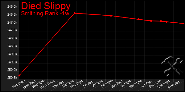 Last 7 Days Graph of Died Slippy