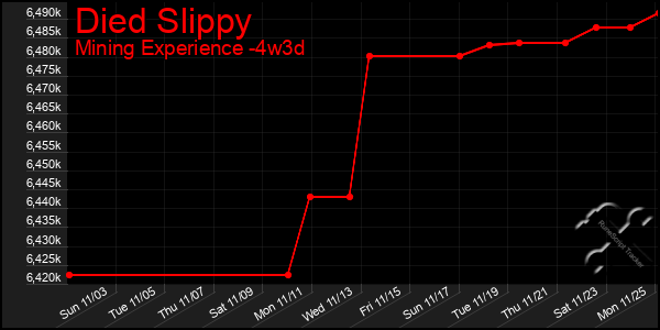 Last 31 Days Graph of Died Slippy