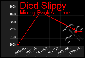 Total Graph of Died Slippy