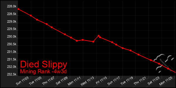 Last 31 Days Graph of Died Slippy