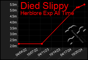 Total Graph of Died Slippy