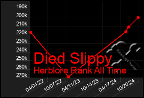 Total Graph of Died Slippy